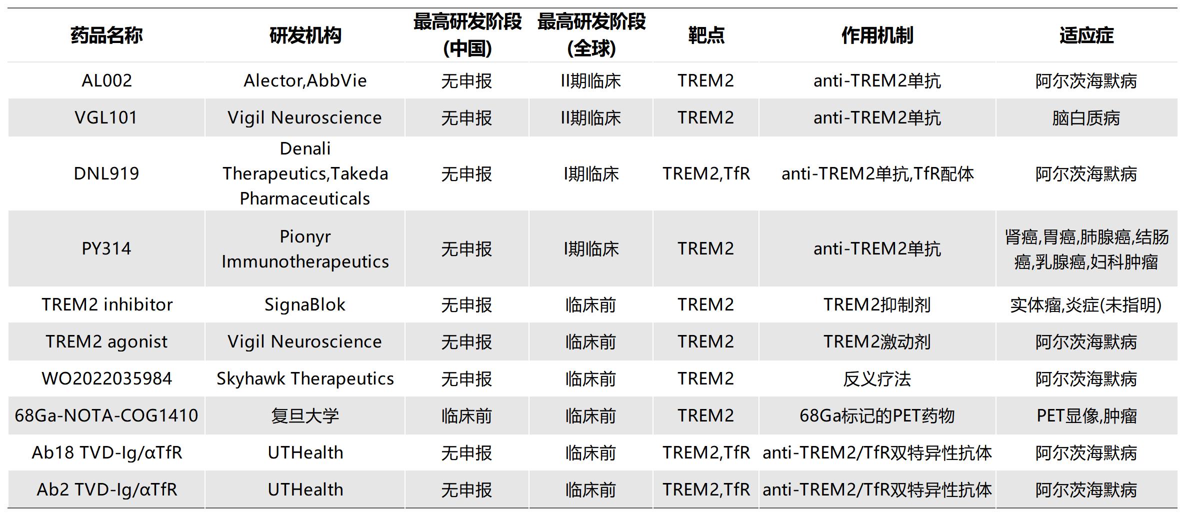 明星靶点 TREM2，阿尔兹海默症和癌症治疗的新希望