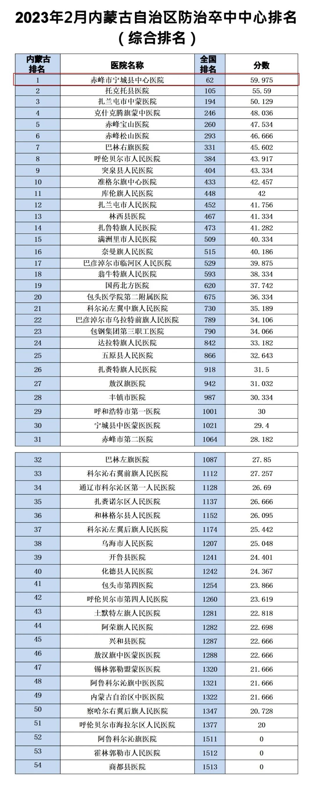 2023 年 2 月内蒙古自治区防治卒中中心综合排名出炉，宁城县中心医院自治区排名第 1！