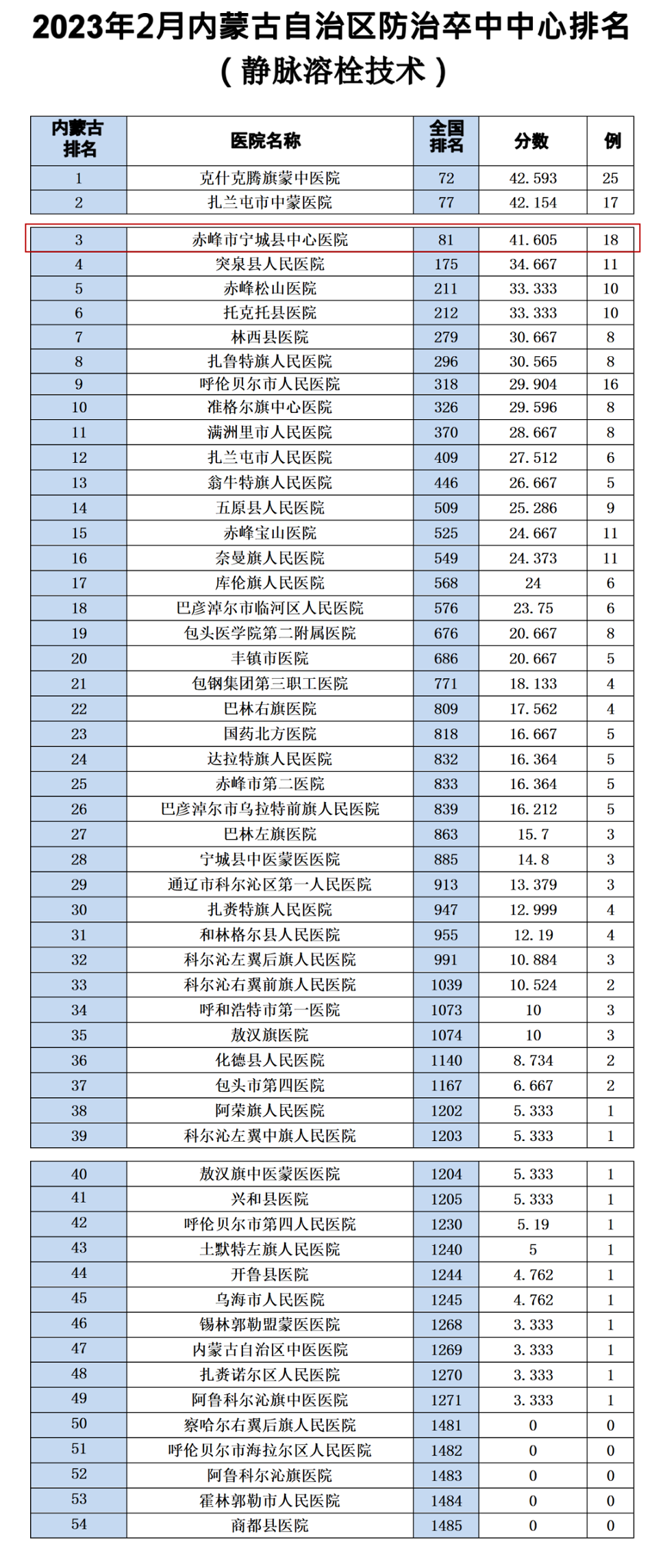 2023 年 2 月内蒙古自治区防治卒中中心综合排名出炉，宁城县中心医院自治区排名第 1！