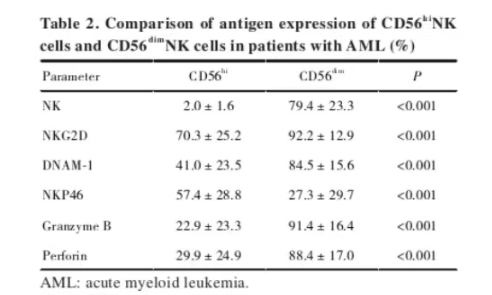 急性髓系白血病患者 NK 细胞表达及功能变化研究