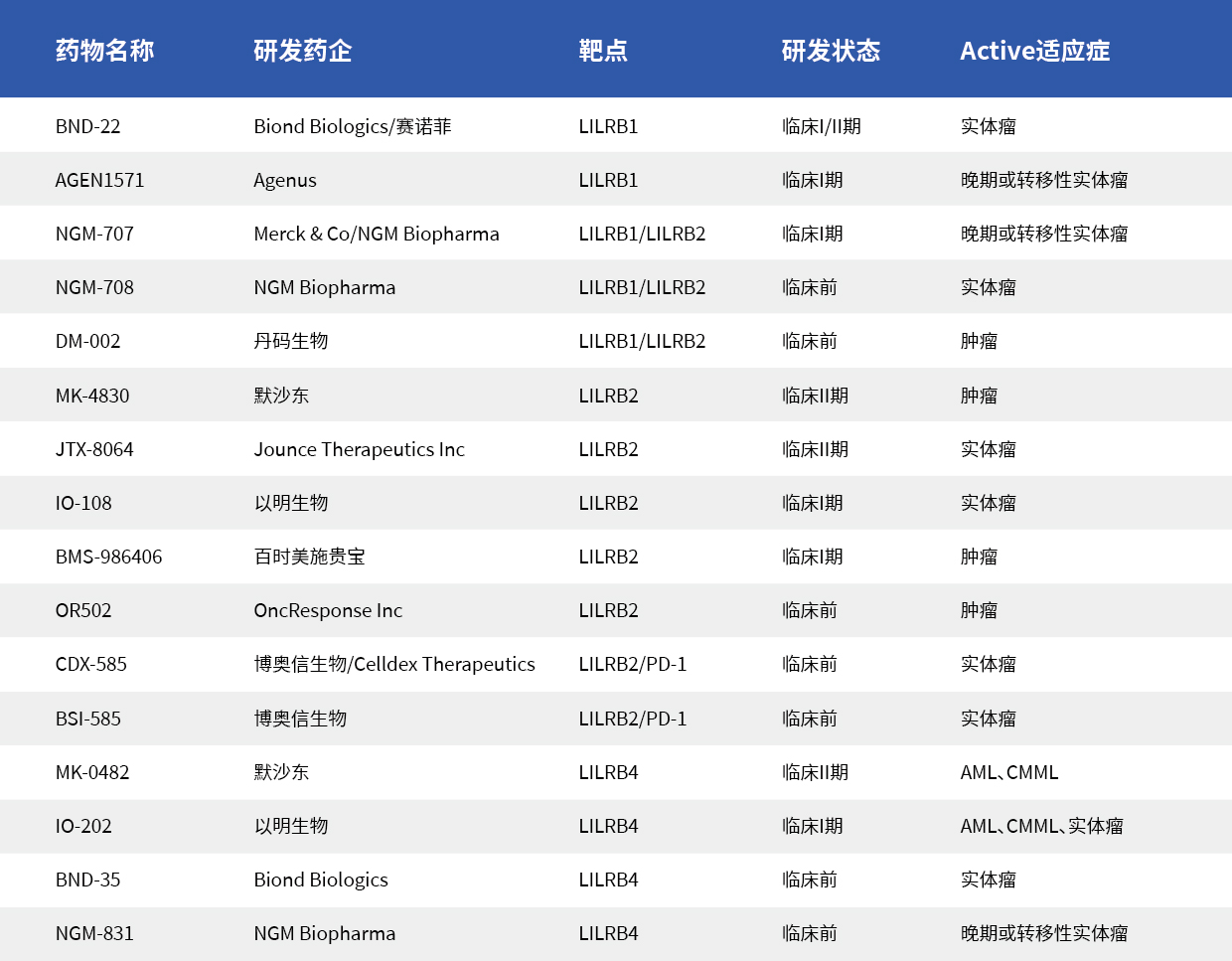 抗癌理想靶点新选择：LILRBs