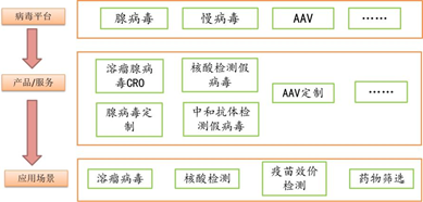 Pre-A轮融资|复百澳生物加速推进病毒工具和新型基因递送载体产品研发与服务