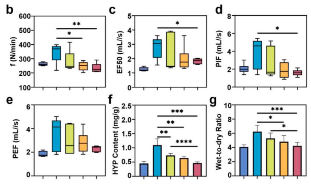 WBP 全身体积描记系统在肺纤维化研究中的应用