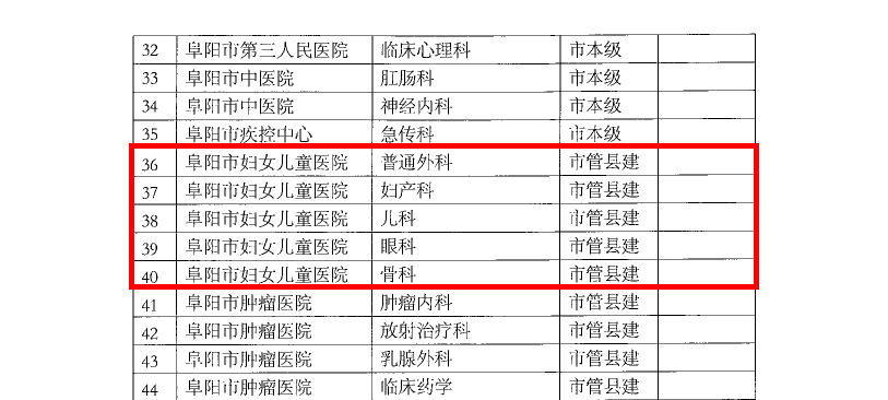 阜阳市妇女儿童医院市级临床重点专科新增 5 个！