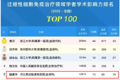 2022 全球学者学术影响力排行榜发布！陆佩华院长名列专科领域榜单第五名！