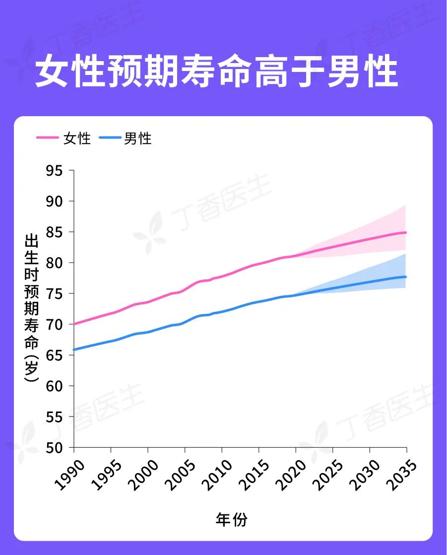 女性预期寿命仍高于男性