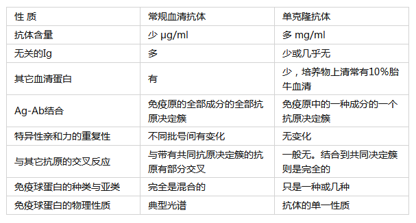 单克隆抗体技术知识小百科