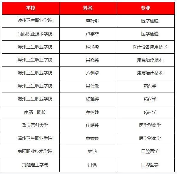 漳州市第三医院举办 2022-2023 学年优秀实习生总结表彰大会