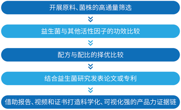 环特斑马鱼益生菌类食品创新研发解决方案