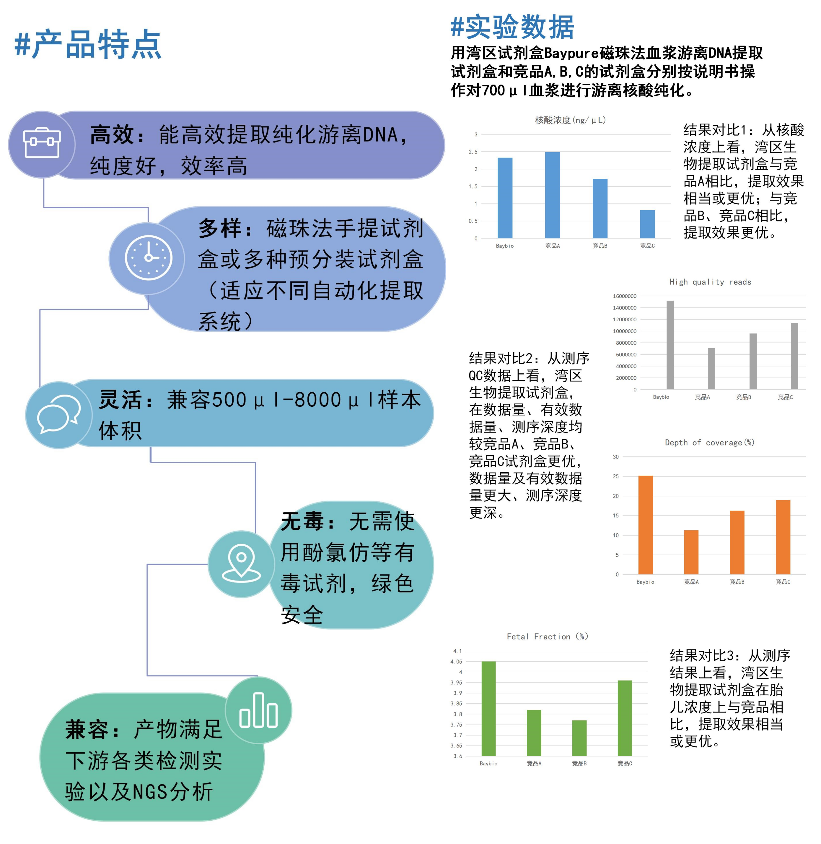 丰度低，稳定性差，完整度低，cf-DNA怎么提？