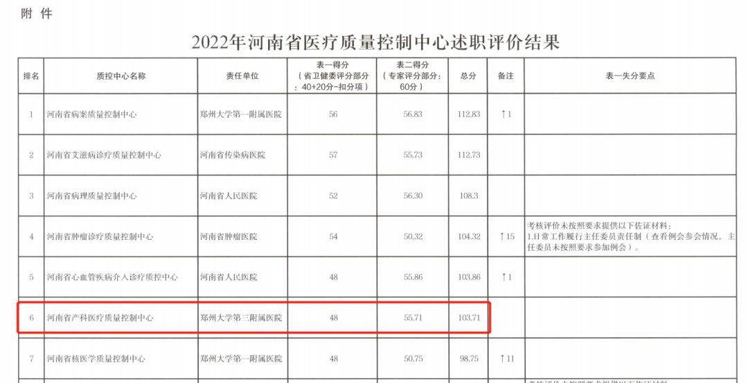 这个中心连续三年被评为全国优秀！郑州大学第三附属医院崔世红教授连任国家产科质控中心专委会委员