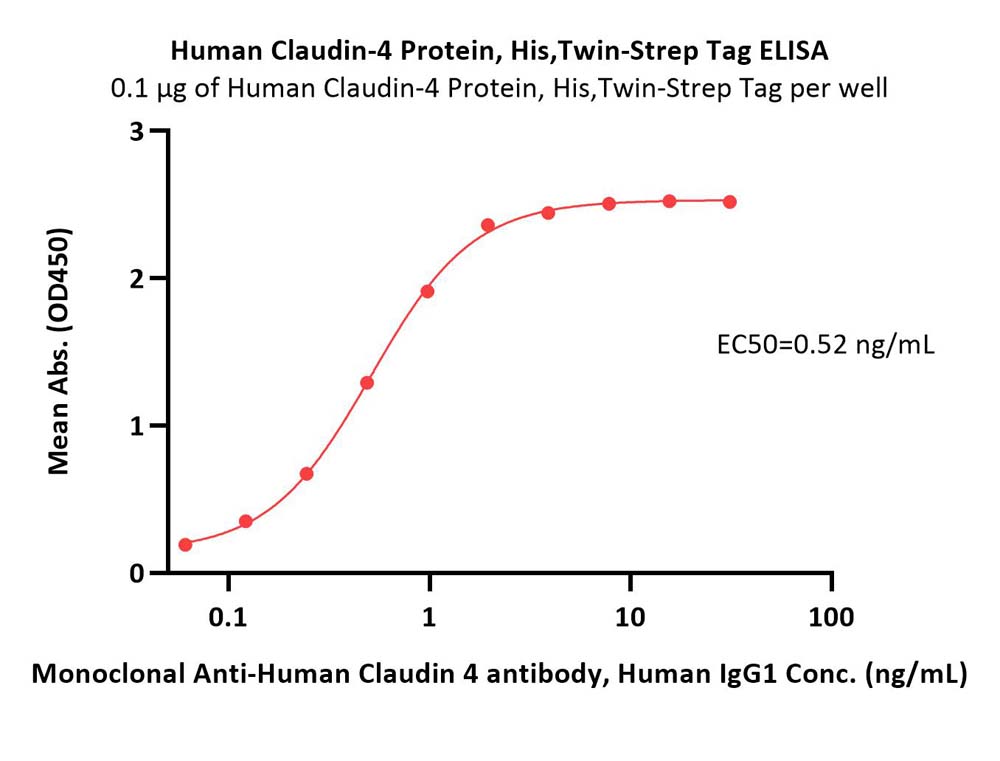 现货发售 | Claudin家族再添新成员：全长Claudin 4蛋白 - 自主发布 - 资讯 - 生物在线