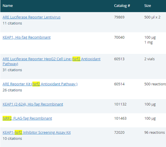 新产品：Keap1:Nrf2 抑制剂筛选试剂盒