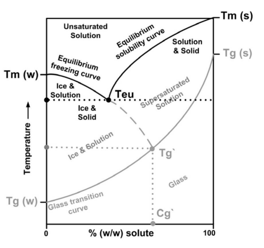 干货 | DSC在冻干工艺优化中的应用
