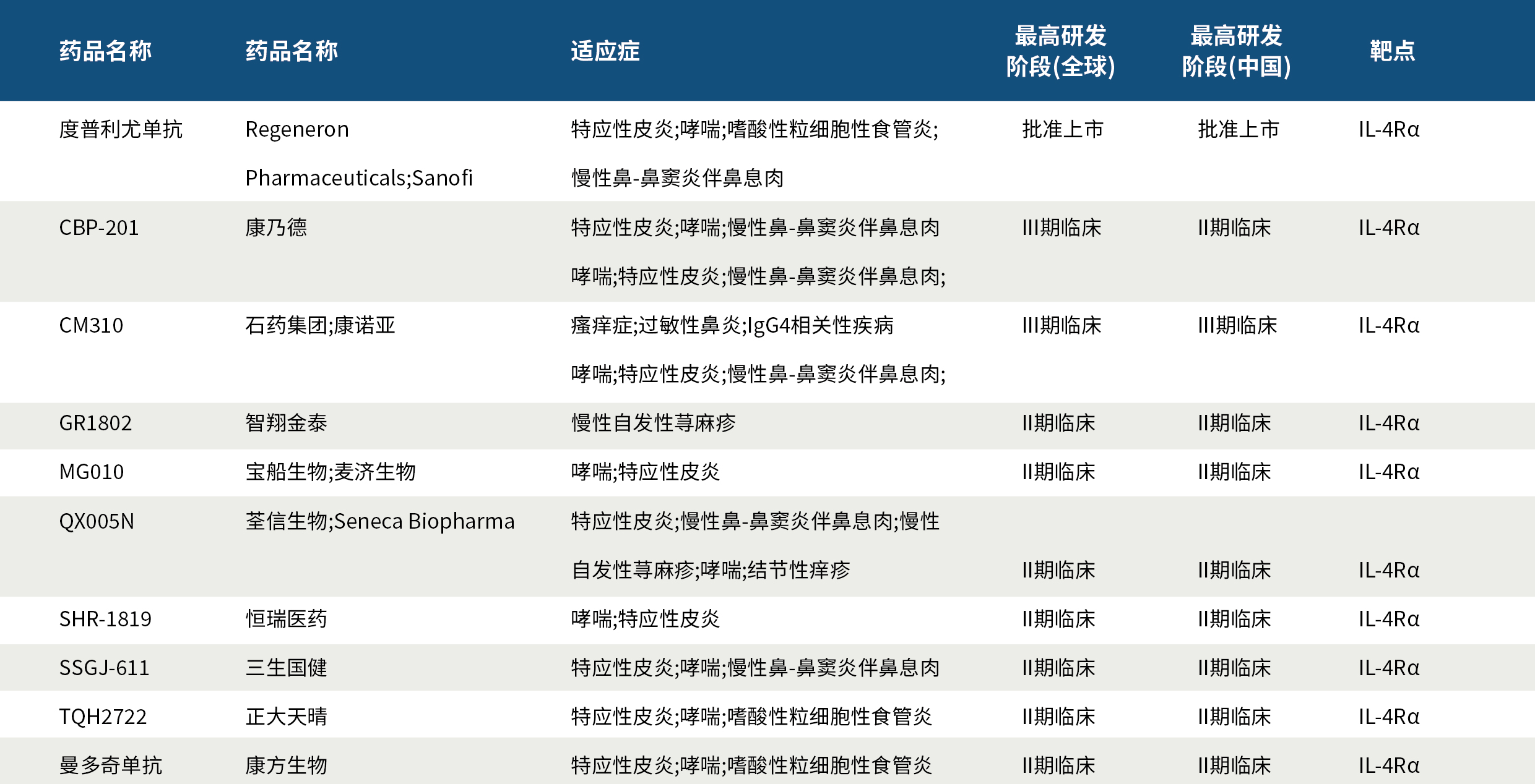 全面解析!哮喘和特应性皮炎的强势靶点IL-4R