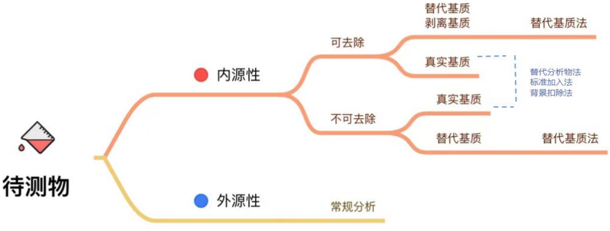 LC-MS/MS生物样本分析中内源性物质检测的替代生物基质解决方案