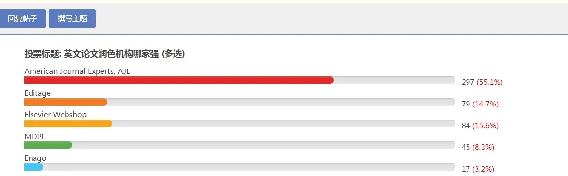 论文润色公司哪家好？小木虫投票结果出炉：aje得票最高