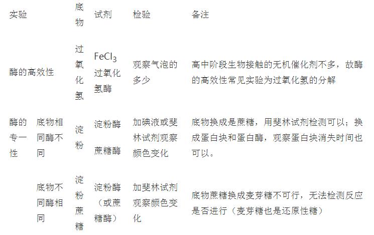 酶的特性常见的实验说明