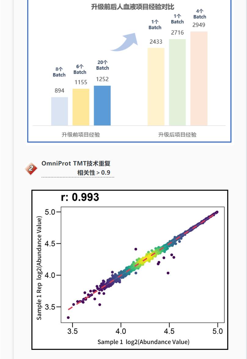 西湖欧米 | 突破限制OmniProt深度血液蛋白组新品发布