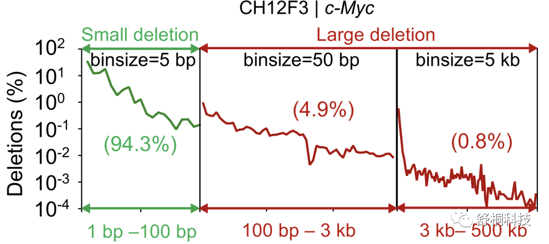 基因脱靶分析技术｜PEM-seq全面解析染色体重排易位