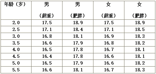一胖毁所有！孩子肥胖的危害，不只长不高