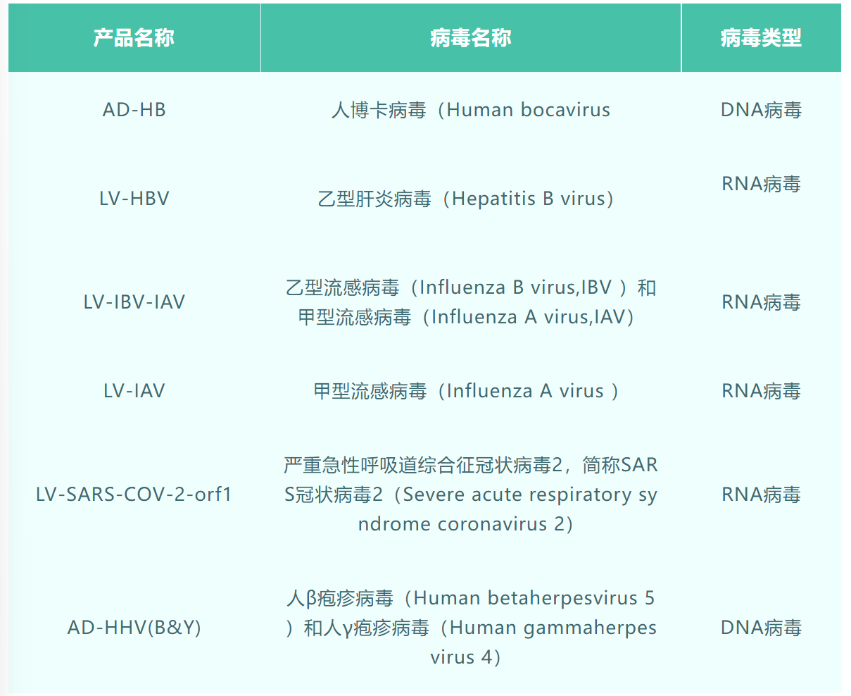 作为标准品的假病毒到底是什么？