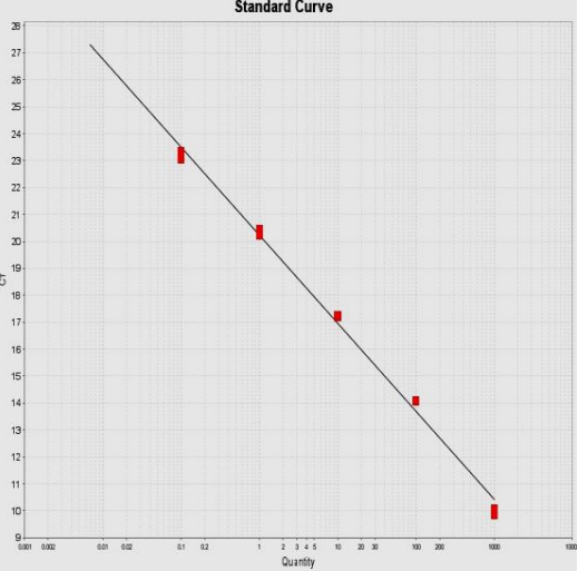 艾美捷人实时定量PCR DNA损伤分析试剂盒解决方案