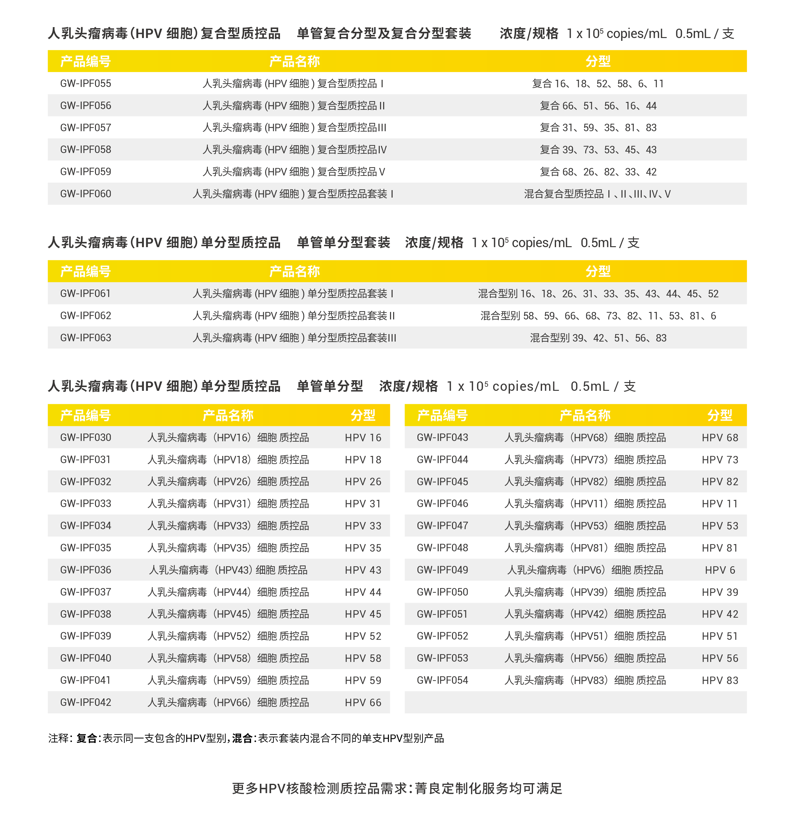 质粒、假病毒、临床样本、细胞，HPV质控品该如何选择