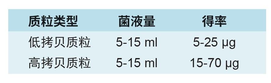 天根DP118-02无内毒素质粒小提中量试剂盒，50次