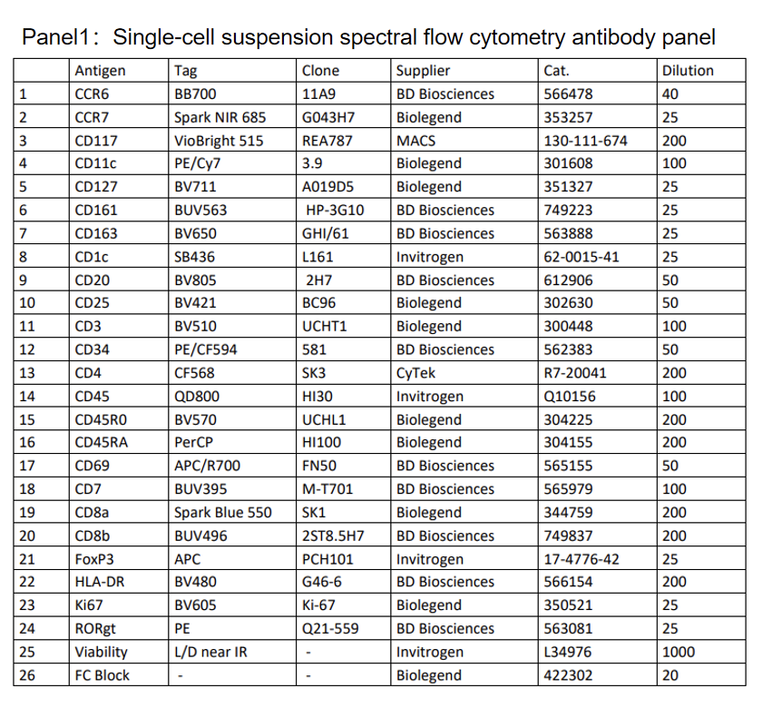 Nature子刊 | 25色全光谱流式方案绘制妊娠中期胎儿肠道免疫系统发育图谱