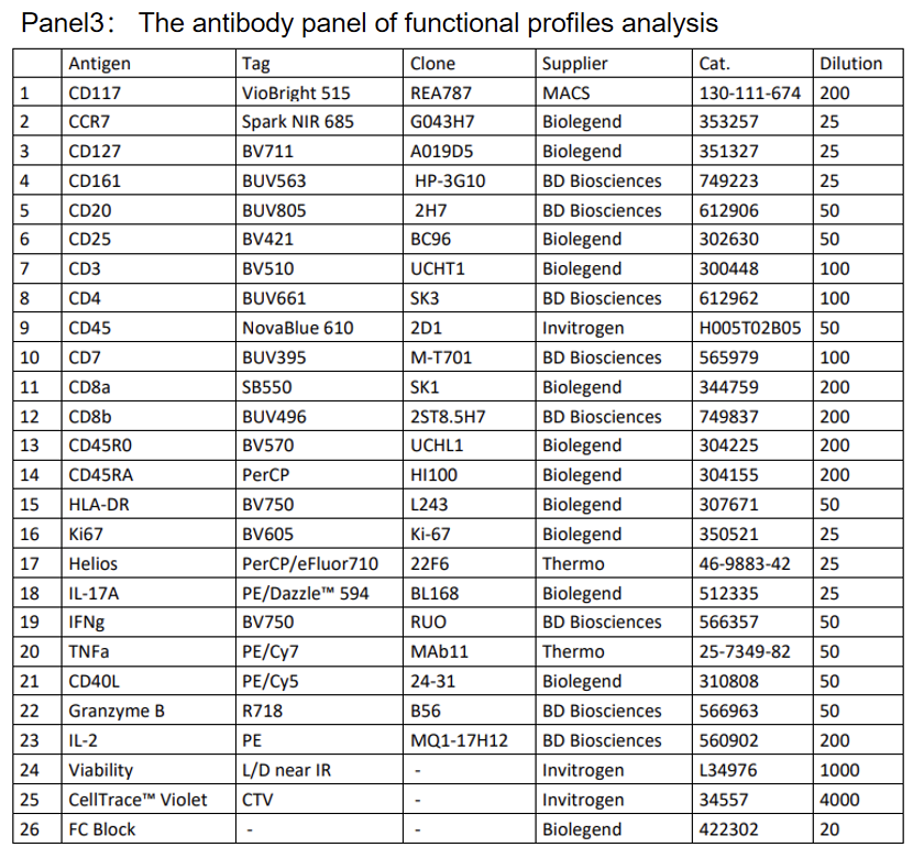 Nature子刊 | 25色全光谱流式方案绘制妊娠中期胎儿肠道免疫系统发育图谱