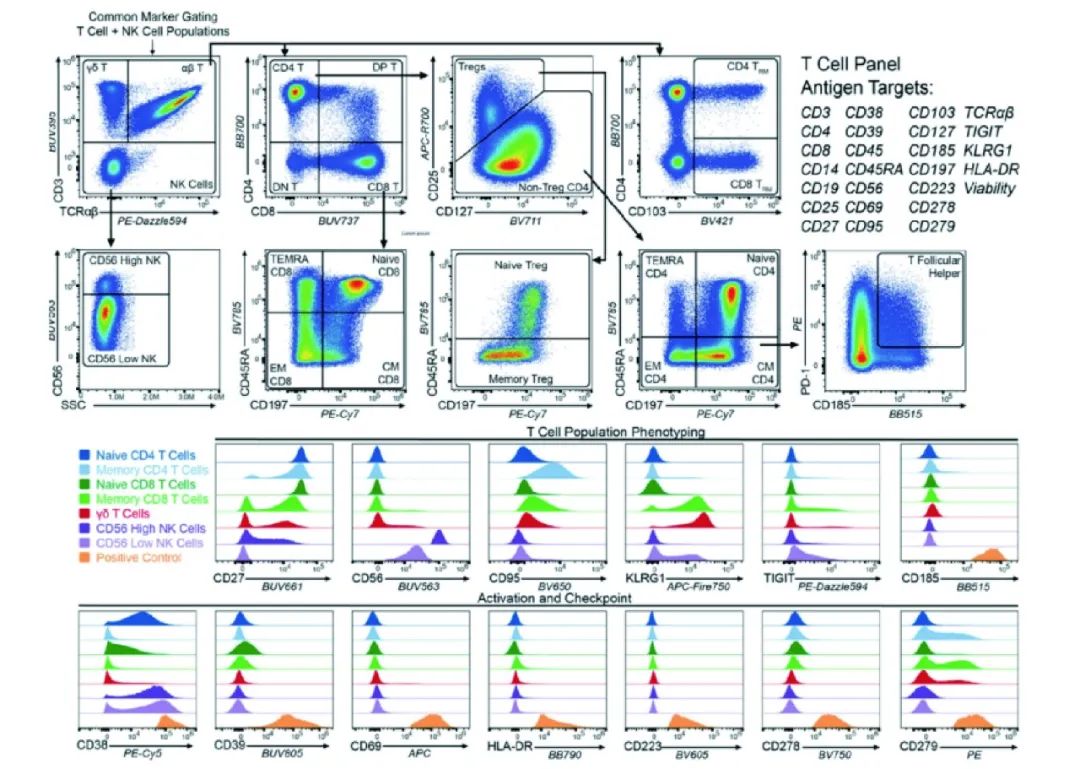 Cytek® Aurora平台全面兼容传统流式方案，支持Panel“拿来主义”