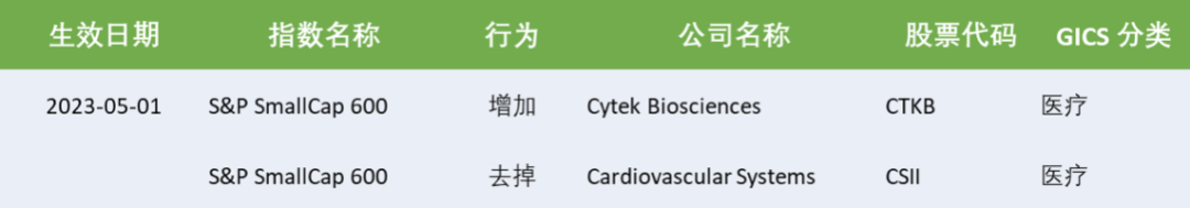 Cytek Biosciences 被选加入标普小盘 600 指数（S&P SmallCap 600）