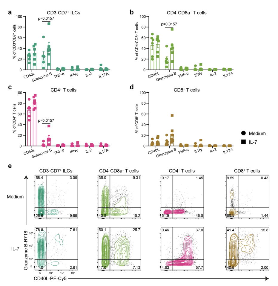 Nature子刊 | 25色全光谱流式方案绘制妊娠中期胎儿肠道免疫系统发育图谱