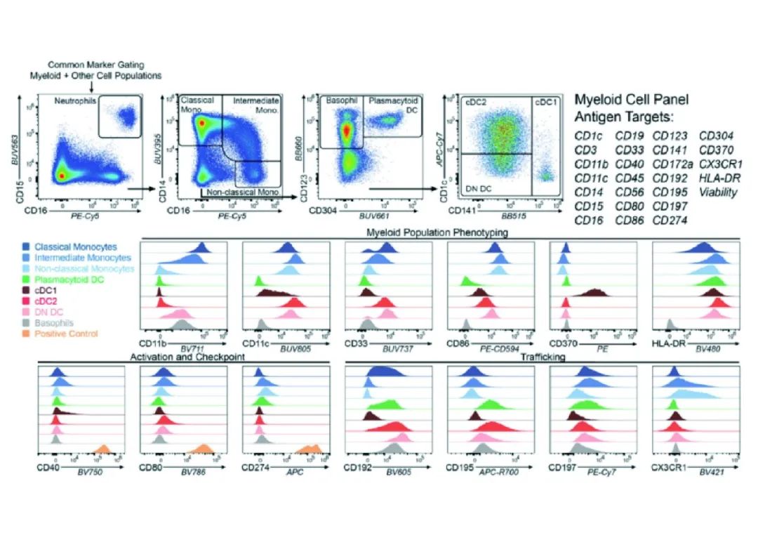 Cytek® Aurora平台全面兼容传统流式方案，支持Panel“拿来主义”