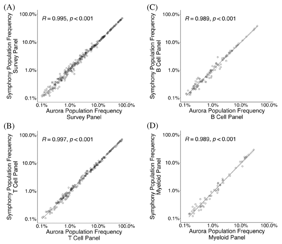 Cytek® Aurora平台全面兼容传统流式方案，支持Panel“拿来主义”