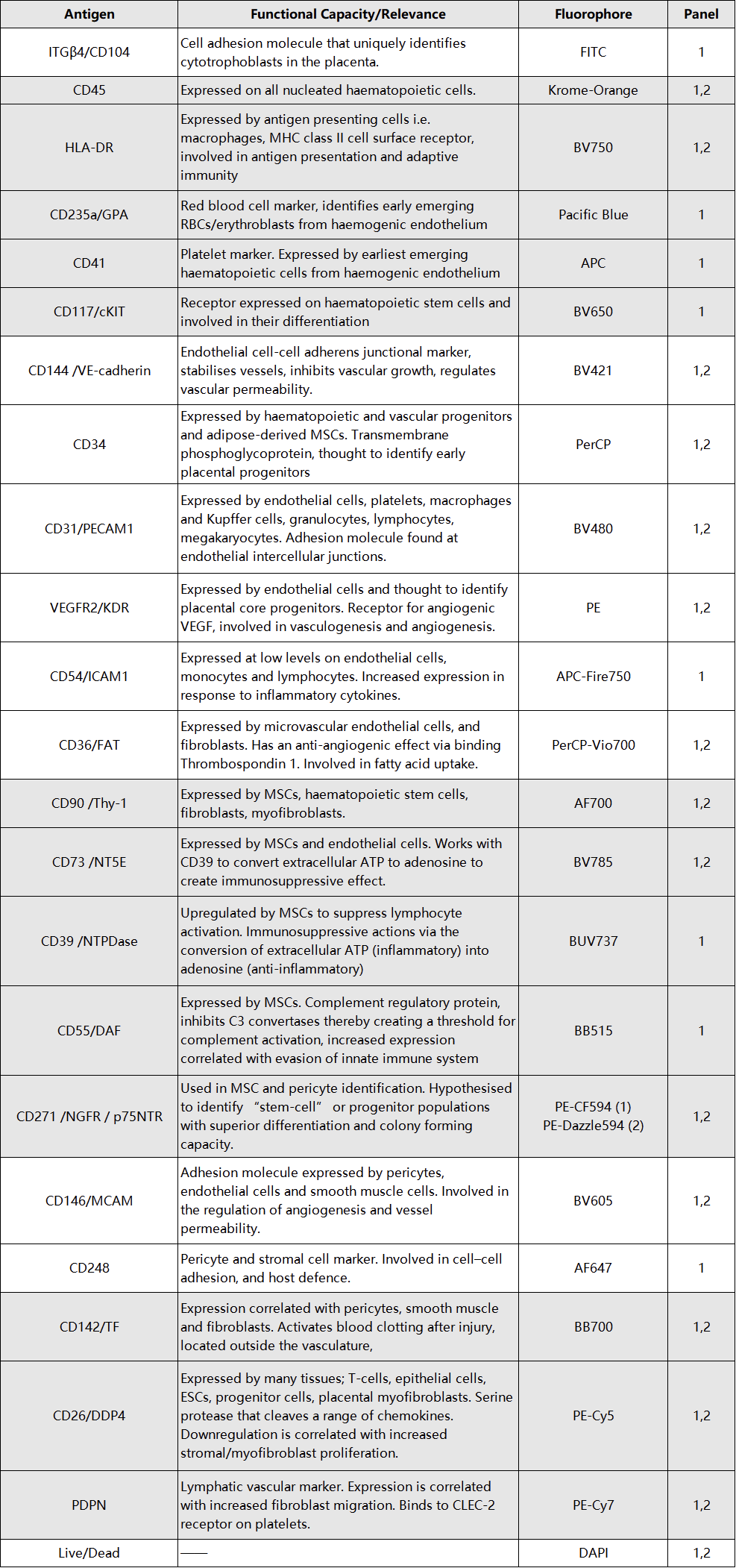 Big Panel Theory系列之—23色光谱流式方案全面解析胎盘MSC异质性