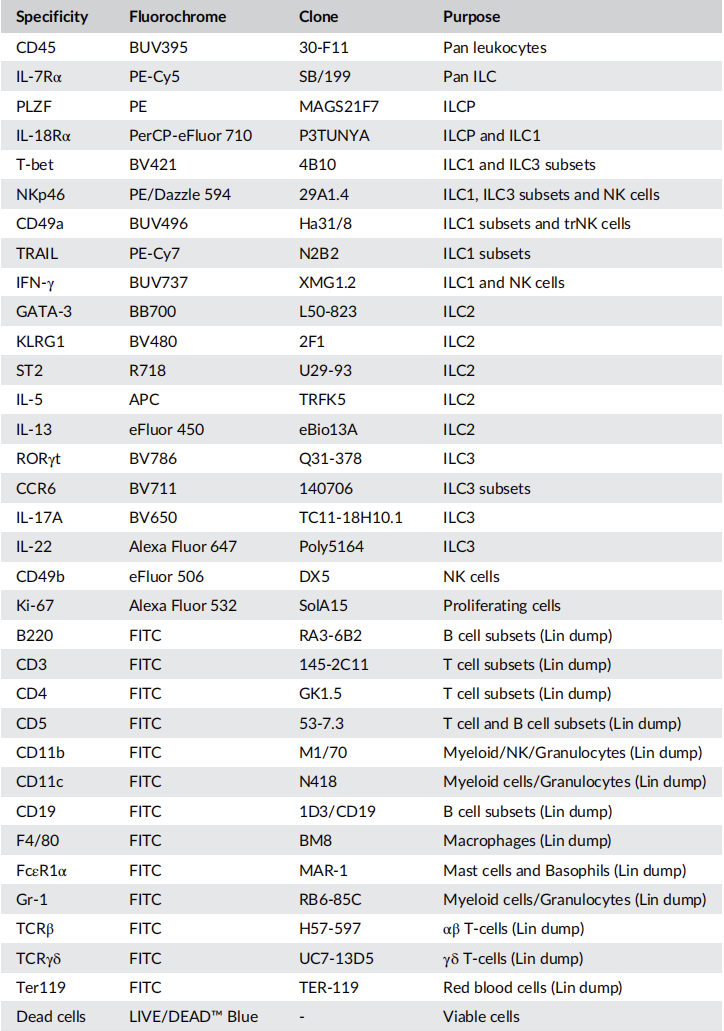 Big Panel Theory系列之—22色小鼠固有淋巴细胞（ILC）高维分析方案