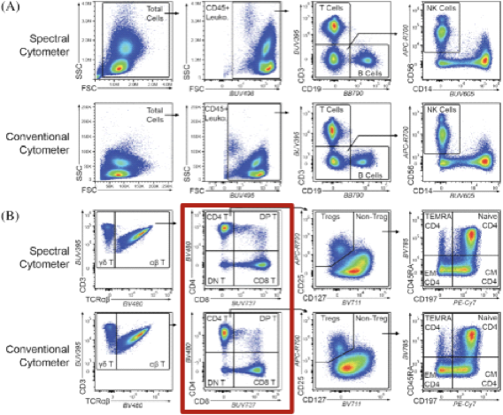 Cytek® Aurora平台全面兼容传统流式方案，支持Panel“拿来主义”
