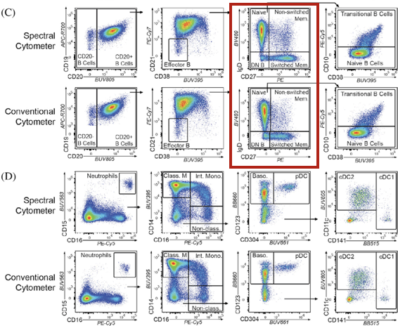 Cytek® Aurora平台全面兼容传统流式方案，支持Panel“拿来主义”