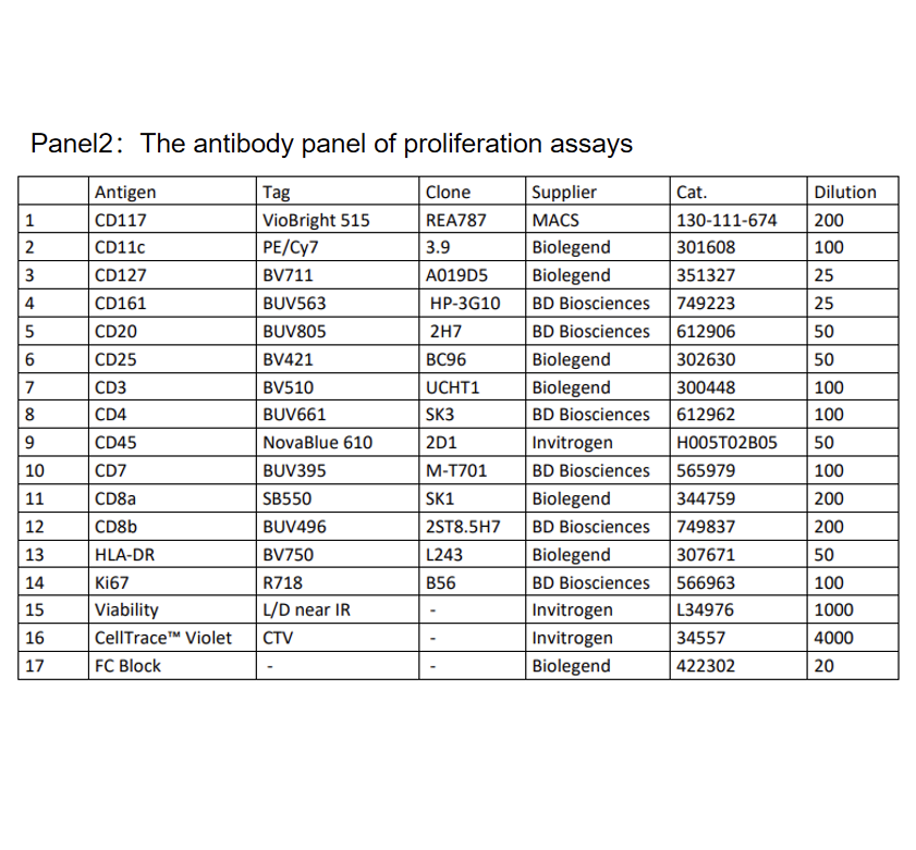 Nature子刊 | 25色全光谱流式方案绘制妊娠中期胎儿肠道免疫系统发育图谱