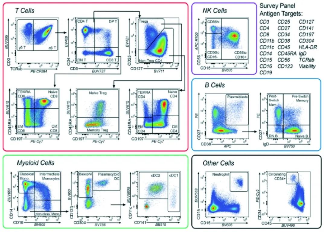 Cytek® Aurora平台全面兼容传统流式方案，支持Panel“拿来主义”