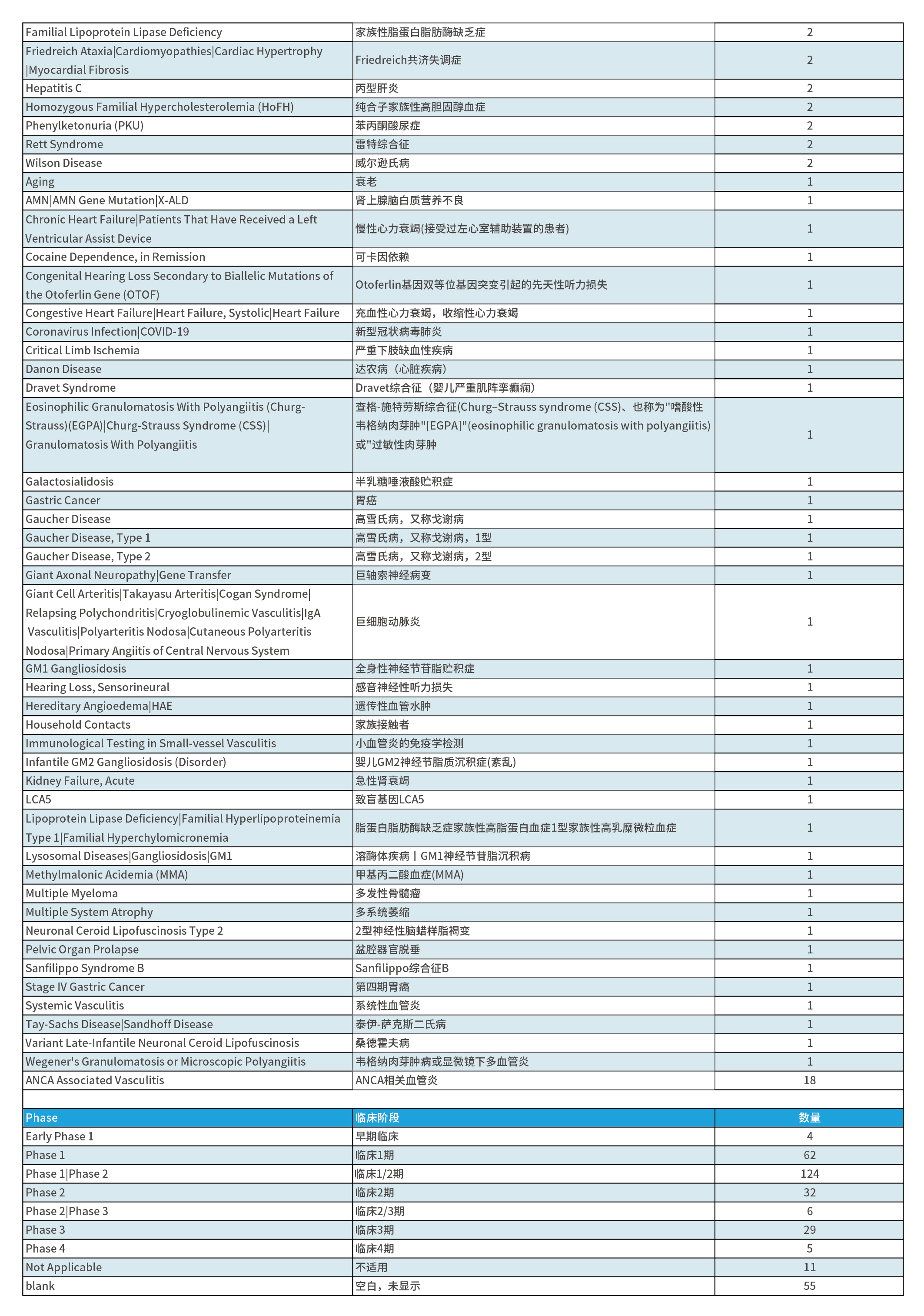 AAV基因治疗步入快车道，盘点全球328项AAV临床试验