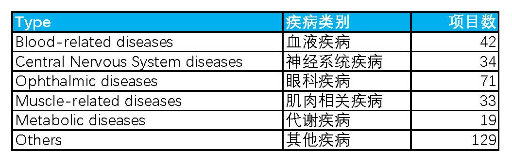 AAV基因治疗步入快车道，盘点全球328项AAV临床试验