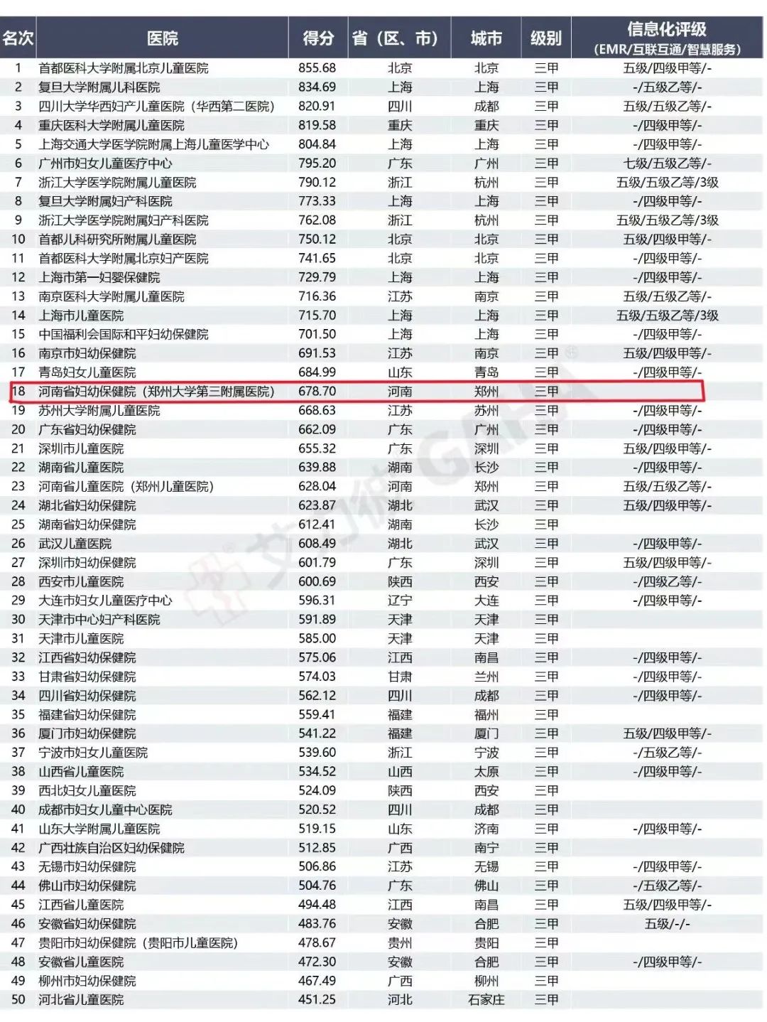 喜讯！河南省妇幼保健院上榜艾力彼 2022 届妇产、儿童医院全国 18 强，华中地区第 1！