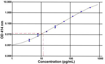 艾美捷Bertin Bioreagent酰化生长素释放肽猪ELISA kit