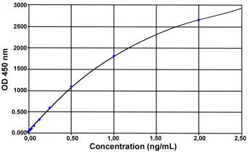 艾美捷Bertin Bioreagent TNF-α（猪）ELISA kit方案