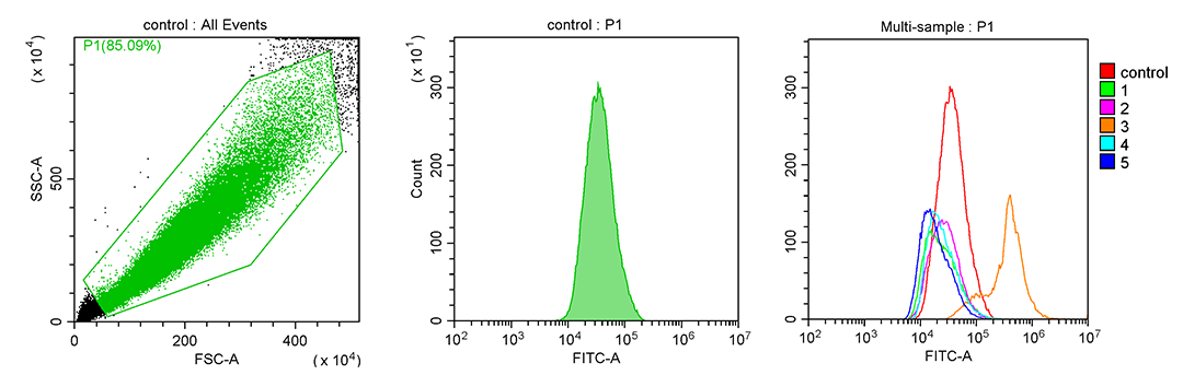 线粒体ROS生物含量检测-流式
