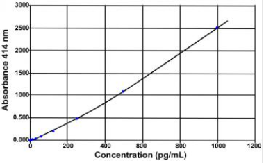 艾美捷Bertin Bioreagent CGRP（人）ELISA kit方案