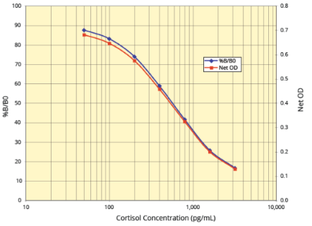 Arbor Assays艾美捷皮质醇EIA Kit解决方案 Arbor Assays艾美捷皮质醇EIA Kit解决方案